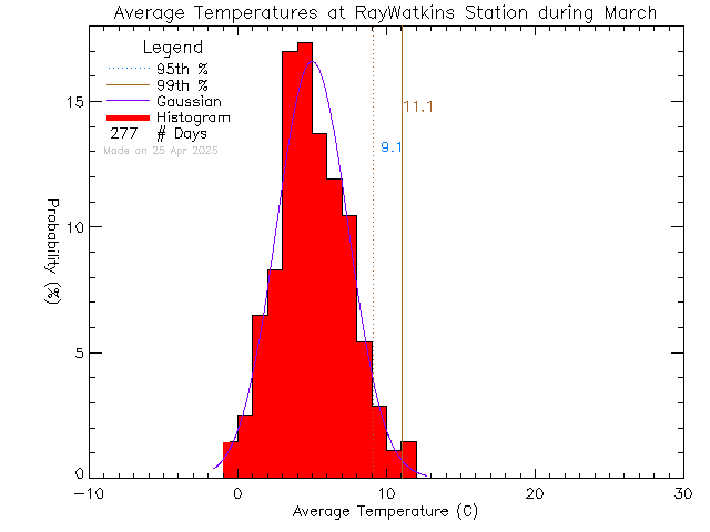 Fall Histogram of Temperature at Ray Watkins Elementary