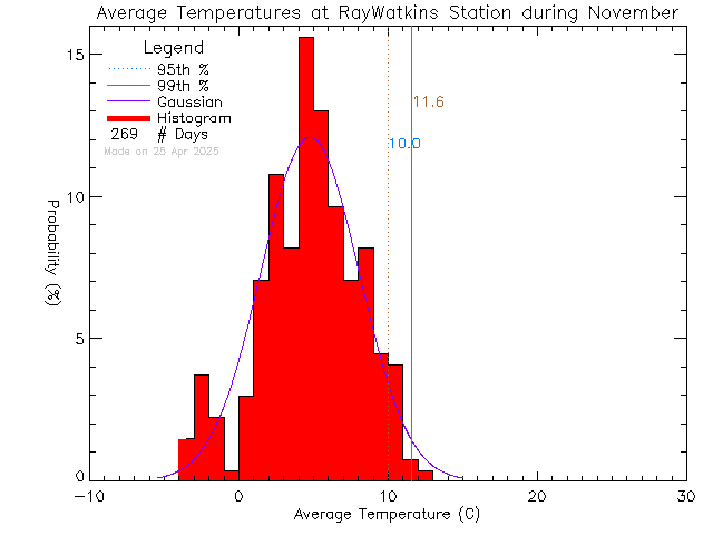 Fall Histogram of Temperature at Ray Watkins Elementary