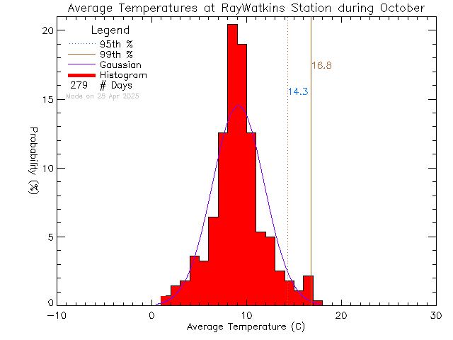 Fall Histogram of Temperature at Ray Watkins Elementary