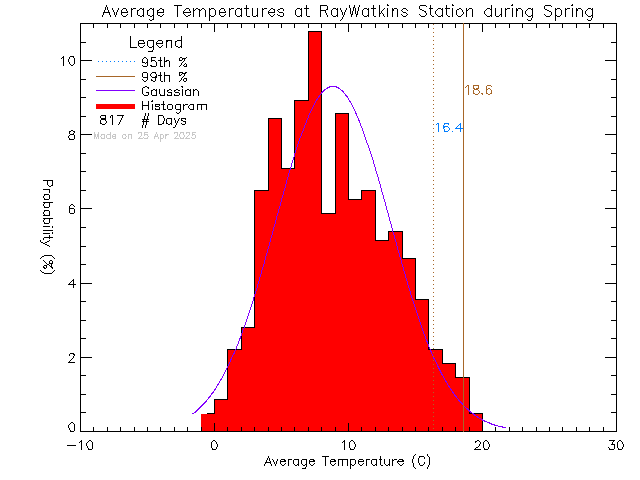 Spring Histogram of Temperature at Ray Watkins Elementary