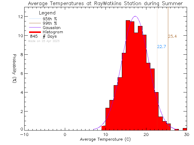 Summer Histogram of Temperature at Ray Watkins Elementary