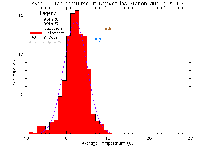 Winter Histogram of Temperature at Ray Watkins Elementary