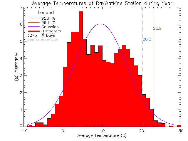 Year Histogram of Temperature at Ray Watkins Elementary