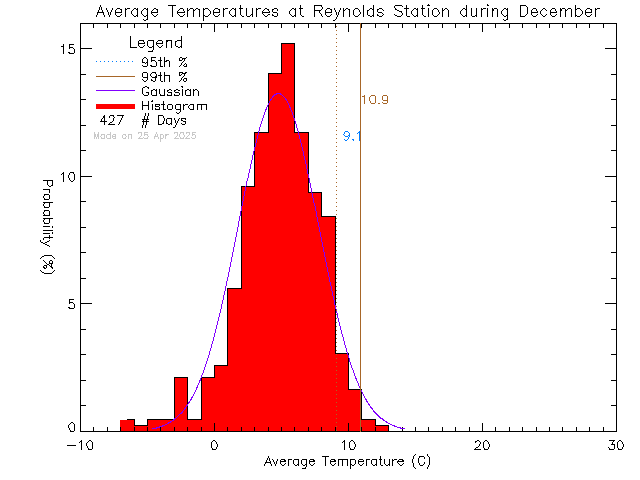 Fall Histogram of Temperature at Reynolds High School