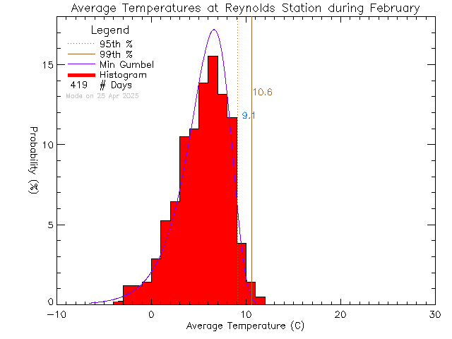 Fall Histogram of Temperature at Reynolds High School