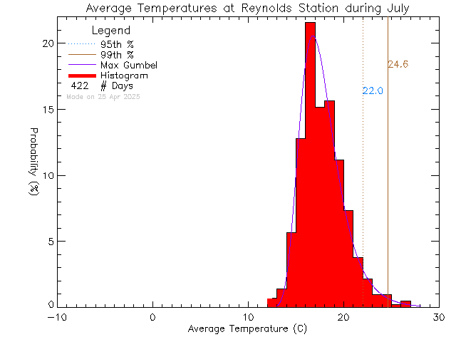 Fall Histogram of Temperature at Reynolds High School