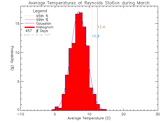 Fall Histogram of Temperature at Reynolds High School