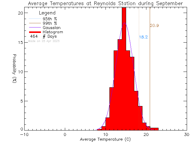 Fall Histogram of Temperature at Reynolds High School