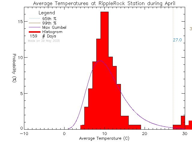 Fall Histogram of Temperature at Ripple Rock Elementary School