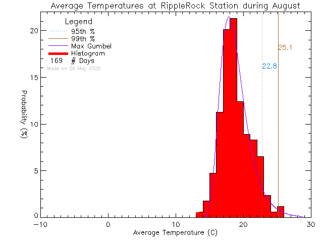 Fall Histogram of Temperature at Ripple Rock Elementary School