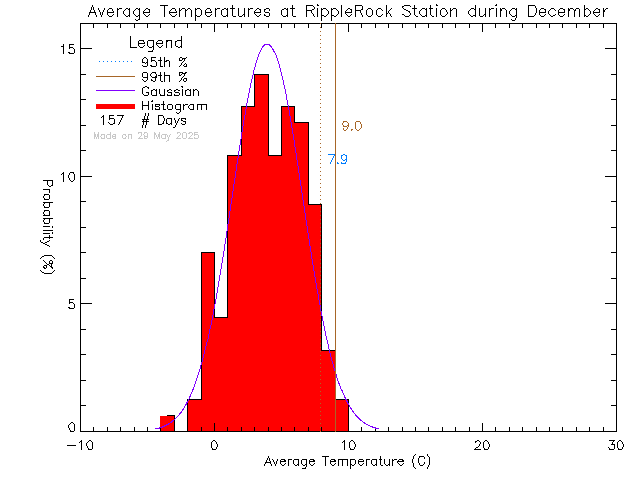 Fall Histogram of Temperature at Ripple Rock Elementary School