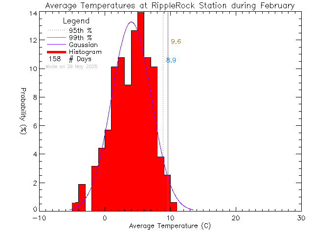 Fall Histogram of Temperature at Ripple Rock Elementary School