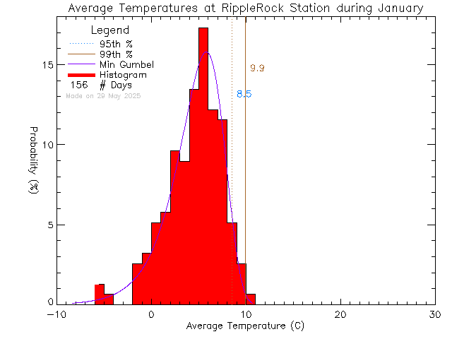 Fall Histogram of Temperature at Ripple Rock Elementary School