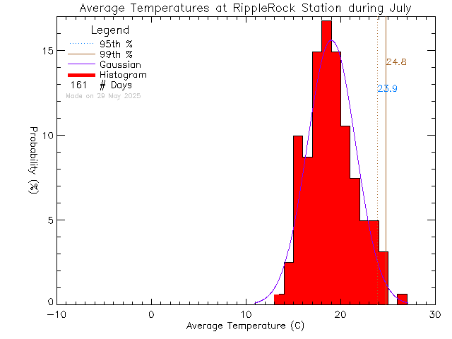 Fall Histogram of Temperature at Ripple Rock Elementary School