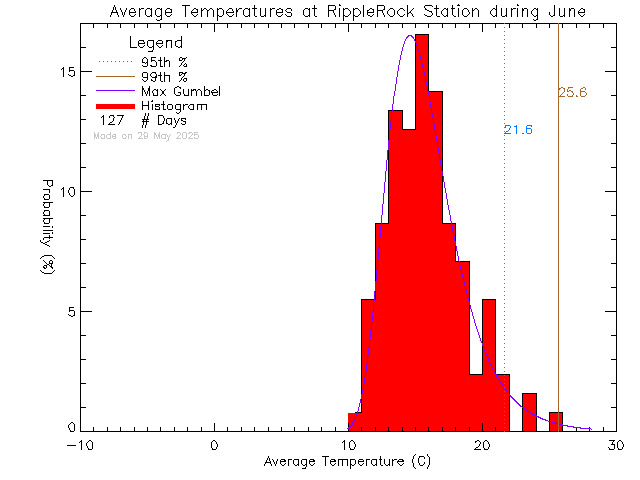 Fall Histogram of Temperature at Ripple Rock Elementary School