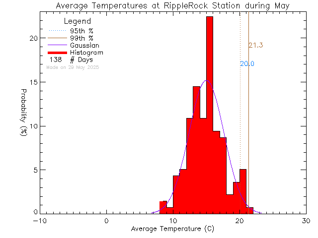 Fall Histogram of Temperature at Ripple Rock Elementary School