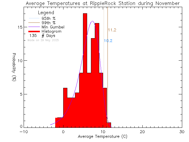 Fall Histogram of Temperature at Ripple Rock Elementary School