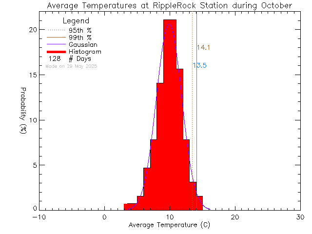 Fall Histogram of Temperature at Ripple Rock Elementary School