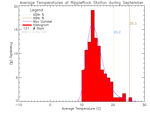 Fall Histogram of Temperature at Ripple Rock Elementary School