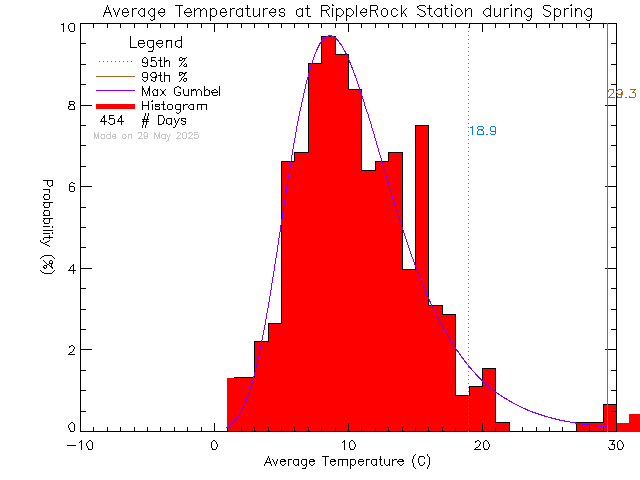 Spring Histogram of Temperature at Ripple Rock Elementary School