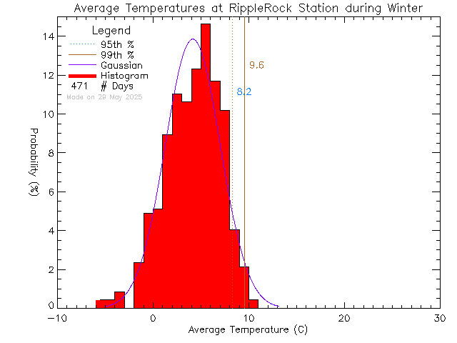 Winter Histogram of Temperature at Ripple Rock Elementary School