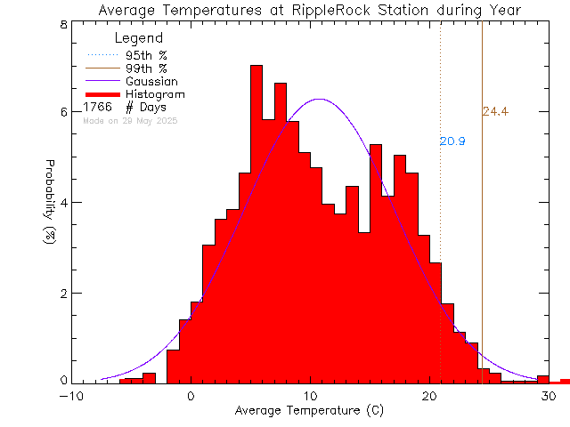 Year Histogram of Temperature at Ripple Rock Elementary School