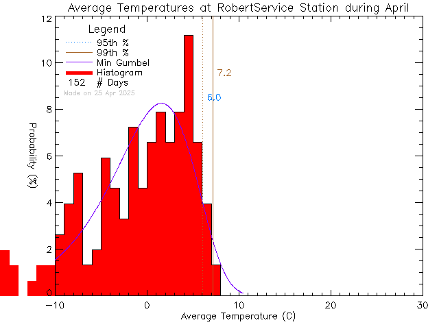 Fall Histogram of Temperature at Robert Service School, Dawson City, YT