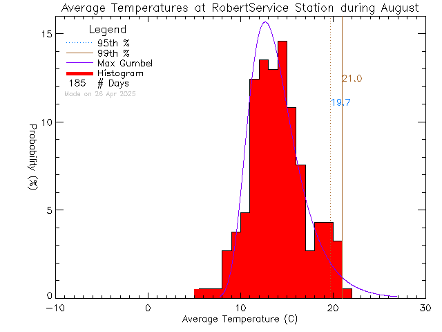 Fall Histogram of Temperature at Robert Service School, Dawson City, YT