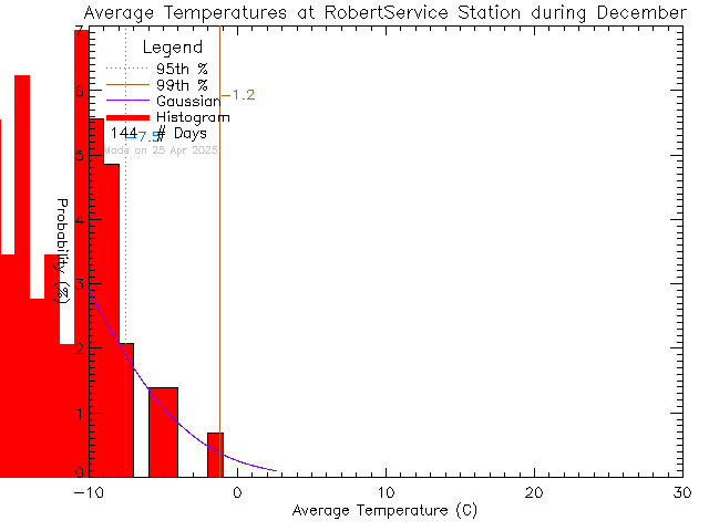 Fall Histogram of Temperature at Robert Service School, Dawson City, YT