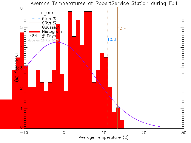 Fall Histogram of Temperature at Robert Service School, Dawson City, YT