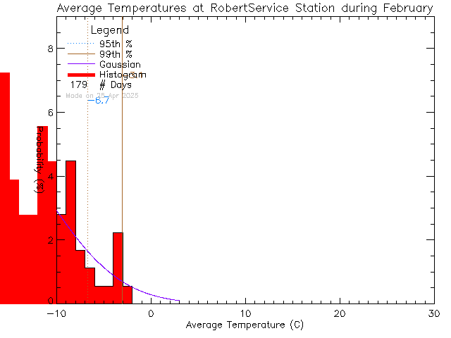 Fall Histogram of Temperature at Robert Service School, Dawson City, YT