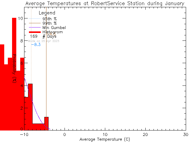 Fall Histogram of Temperature at Robert Service School, Dawson City, YT