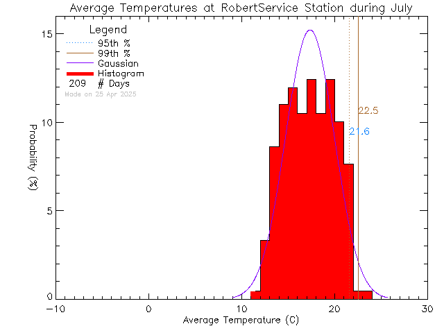 Fall Histogram of Temperature at Robert Service School, Dawson City, YT