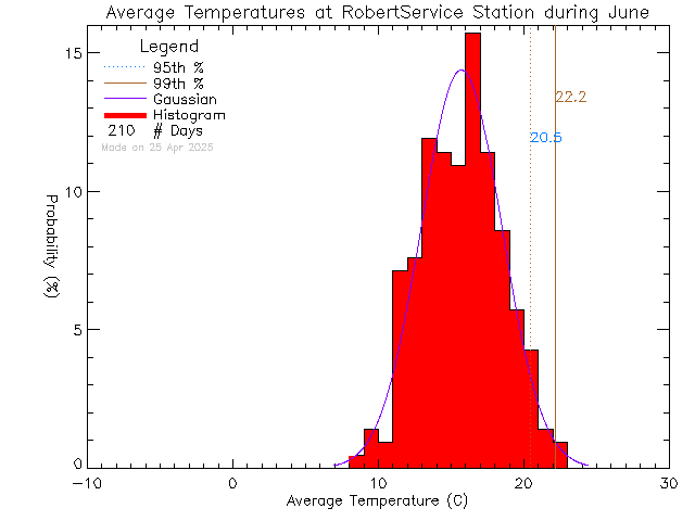 Fall Histogram of Temperature at Robert Service School, Dawson City, YT