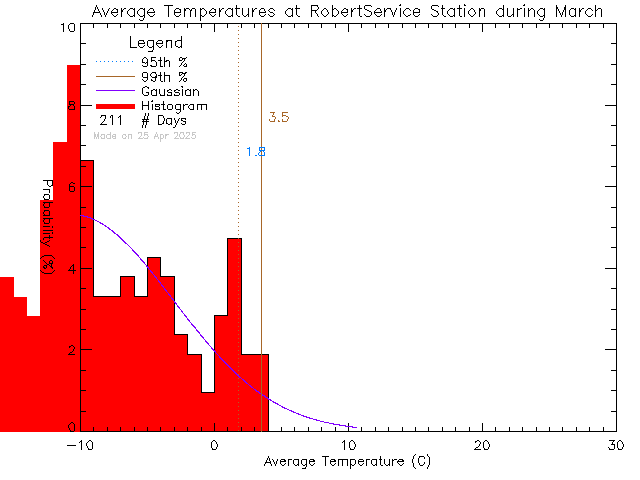 Fall Histogram of Temperature at Robert Service School, Dawson City, YT