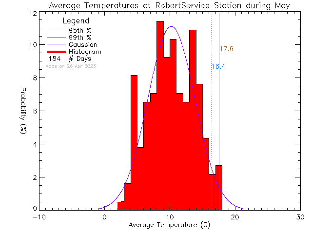 Fall Histogram of Temperature at Robert Service School, Dawson City, YT