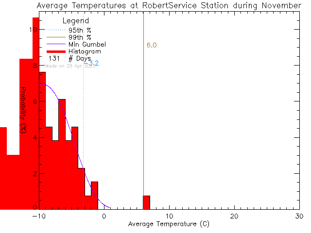 Fall Histogram of Temperature at Robert Service School, Dawson City, YT