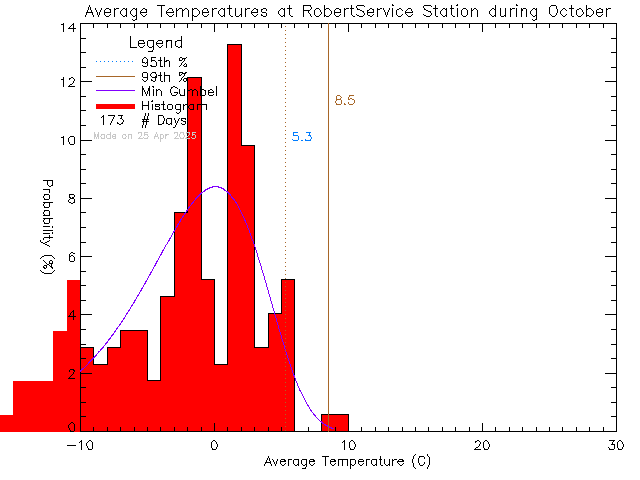 Fall Histogram of Temperature at Robert Service School, Dawson City, YT