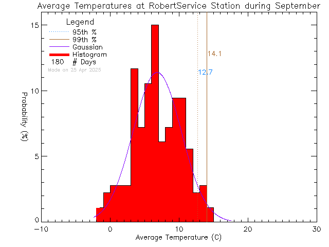 Fall Histogram of Temperature at Robert Service School, Dawson City, YT