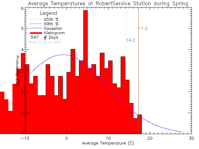 Spring Histogram of Temperature at Robert Service School, Dawson City, YT