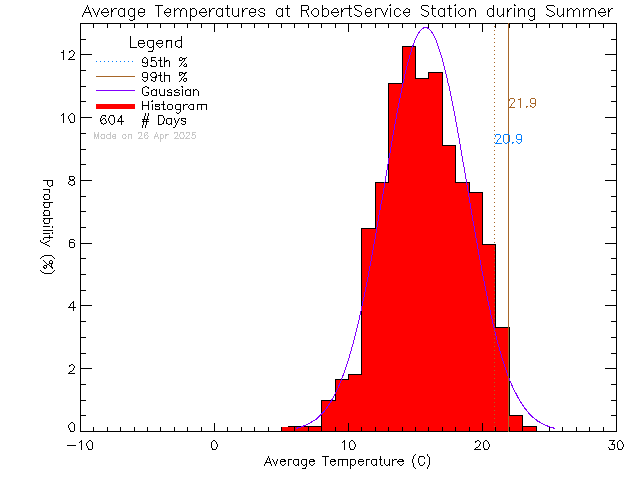 Summer Histogram of Temperature at Robert Service School, Dawson City, YT