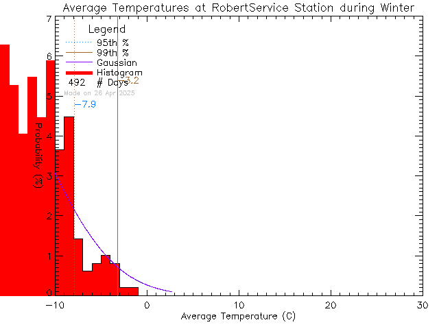 Winter Histogram of Temperature at Robert Service School, Dawson City, YT