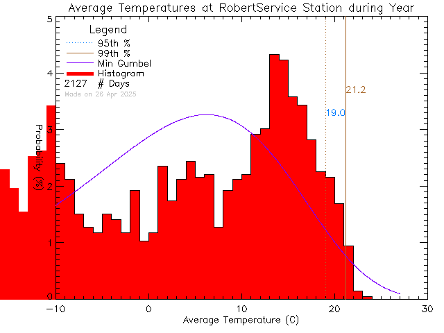 Year Histogram of Temperature at Robert Service School, Dawson City, YT