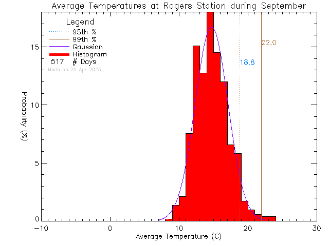 Fall Histogram of Temperature at Rogers Elementary School