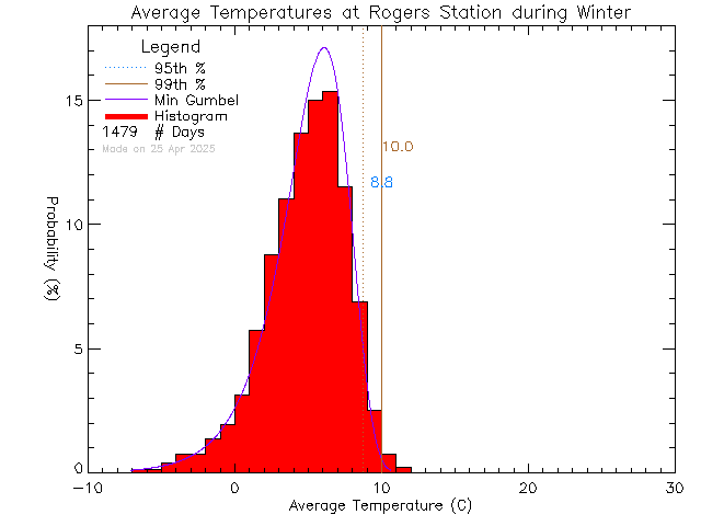 Winter Histogram of Temperature at Rogers Elementary School