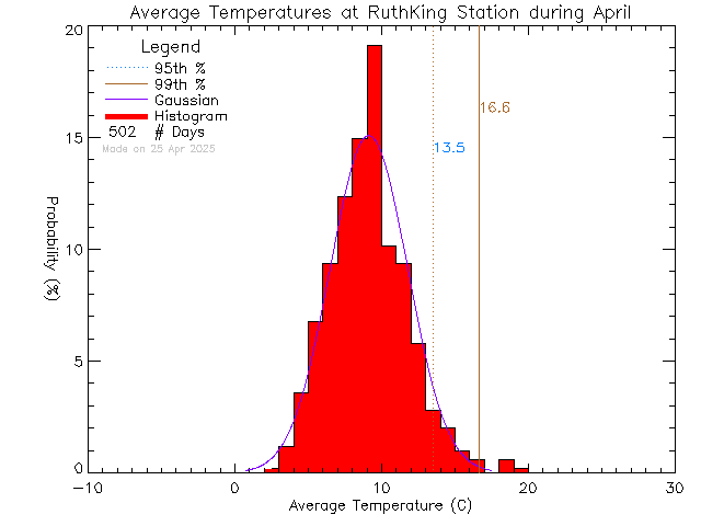 Fall Histogram of Temperature at Ruth King Elementary School