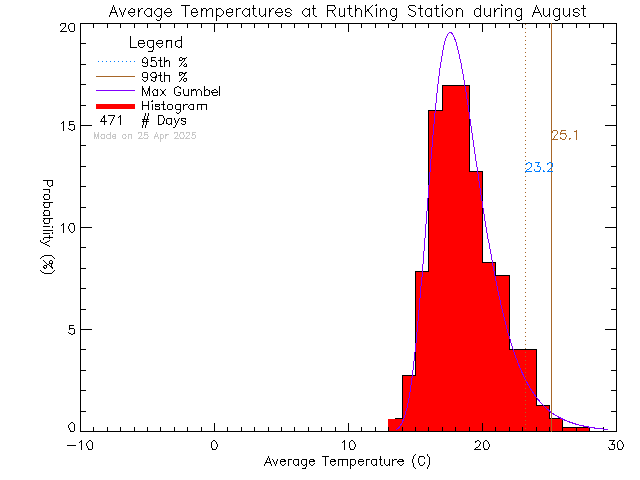 Fall Histogram of Temperature at Ruth King Elementary School