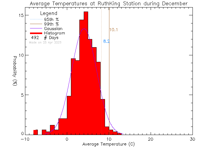 Fall Histogram of Temperature at Ruth King Elementary School