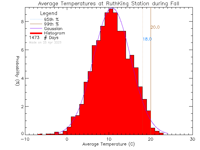 Fall Histogram of Temperature at Ruth King Elementary School