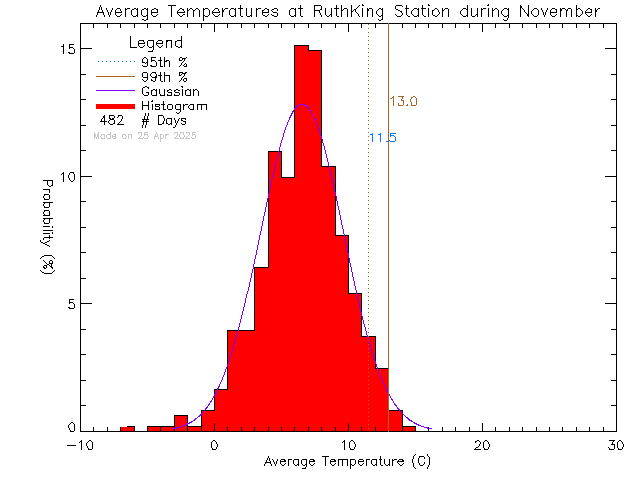 Fall Histogram of Temperature at Ruth King Elementary School